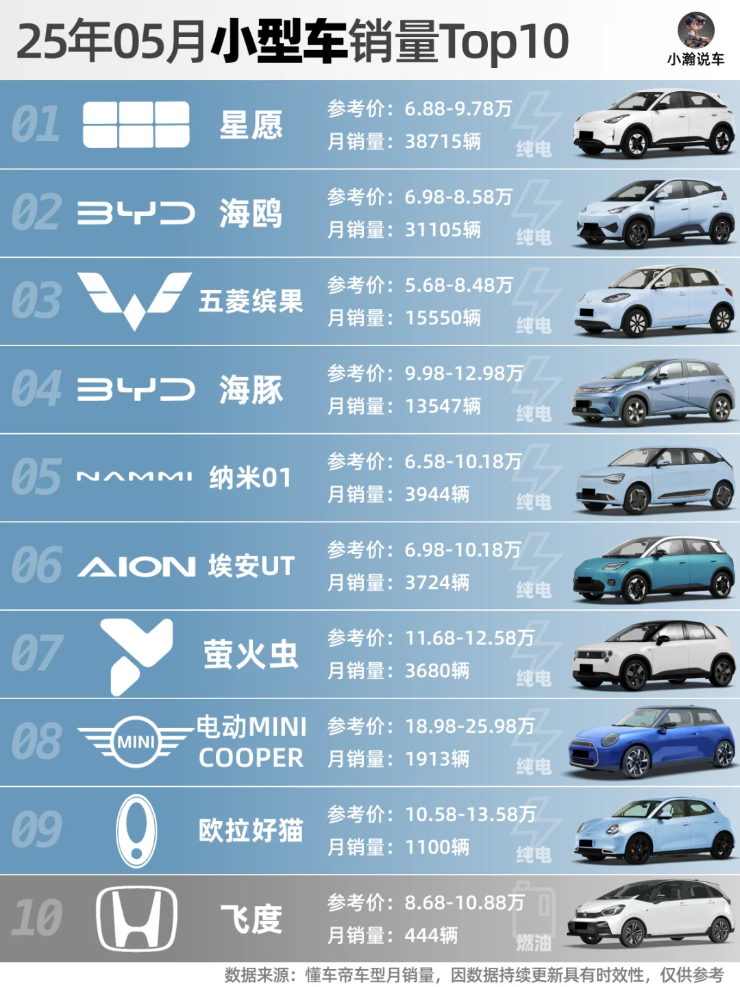 5月轿车榜：特斯拉回升，吉利比亚迪很强势