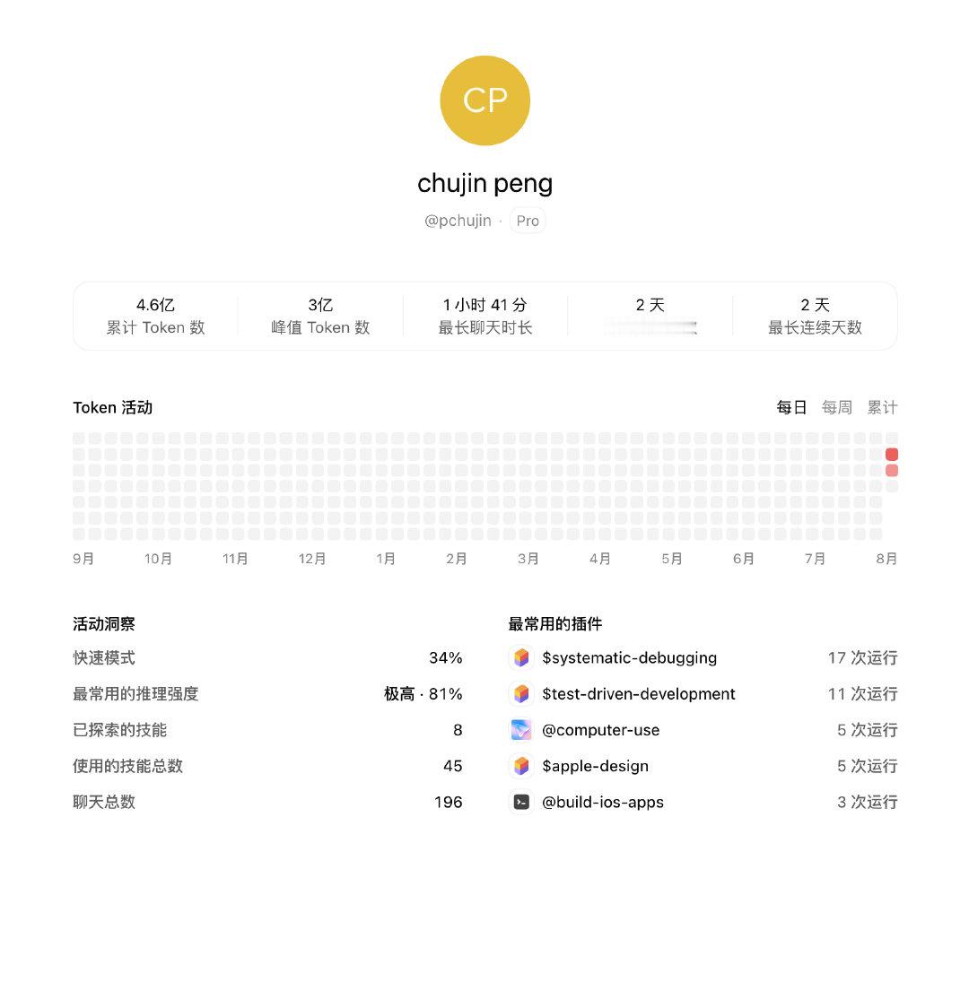 ChatGPT Pro 20x 两天用了 4.6 亿，感觉蹬不快老跑测试太慢了...... ​