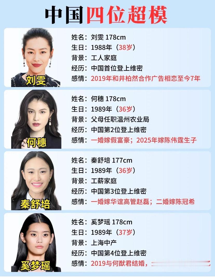 中国四位超模现状对比
刘雯：和井柏然谈恋爱看演唱惹cp不满
何穗：一婚嫁富豪，二婚陈伟霆，生了个儿子，被网友们羡慕吃的很好
秦舒培：一婚华谊高管，二婚陈冠希，陈冠希近期复出捞金引发热议
奚梦瑶：人称奚贵妃，维秘走秀摔了个大马趴之后嫁给赌王长孙之父，前不久补办婚礼，分了十亿，豪门贵妇 ​