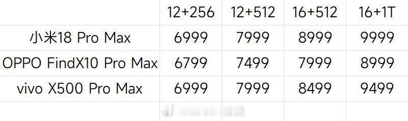 小米18 Pro Max
 OPPO Find X10 Pro Max
 vivo X500 Pro Max  价格对比：

这涨价幅度，就感觉低配是性价比最高的了，毕竟买的是新手机不是存储[允悲] ​