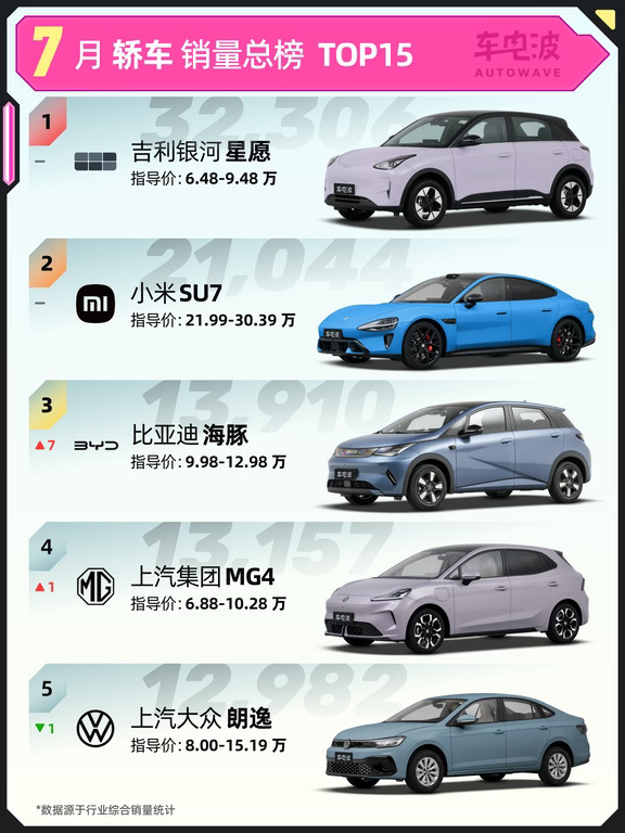 速腾大涨14位！7月轿车销量榜TOP15
