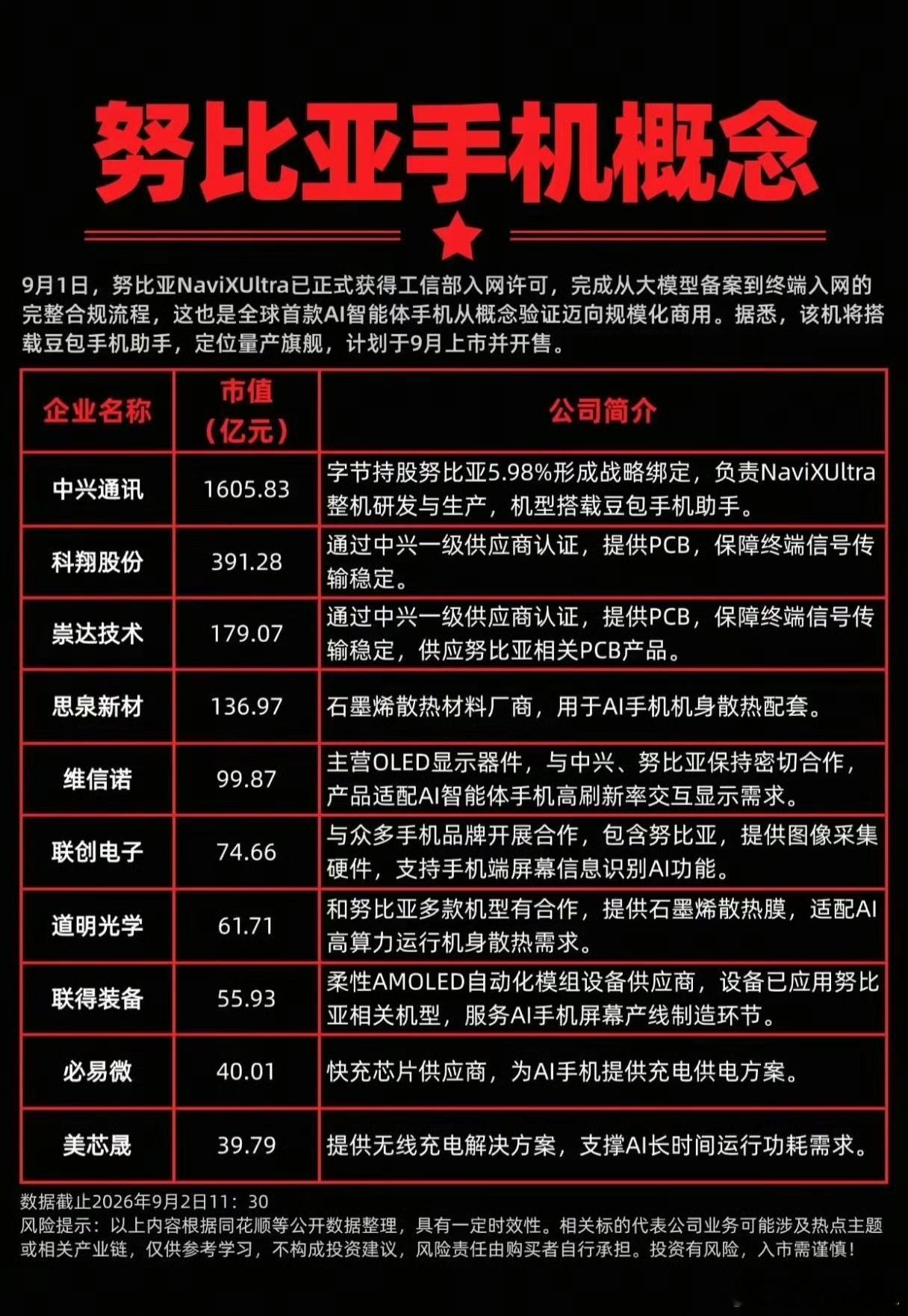 全球首款商用AI智能体手机落地！努比亚产业链机会在哪？
​​AI手机不再是行业PPT概念，商业化落地的关键节点已经到来。9月1日，努比亚NaviXUltra拿到工信部入网许可，走完从大模型备案到终端上市全部合规流程，成为全球第一款走向规模化商用的AI智能体手机，机型确定搭载豆包手机助手，定于9月正式开 ​