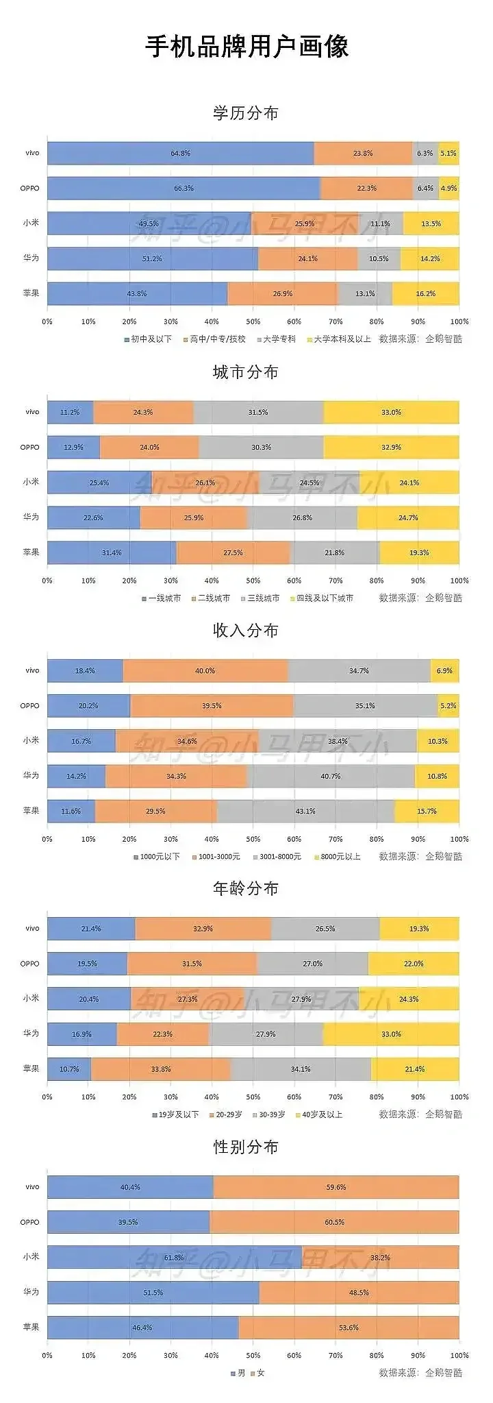 小米用户画像:高学历高收入，跟华为接近