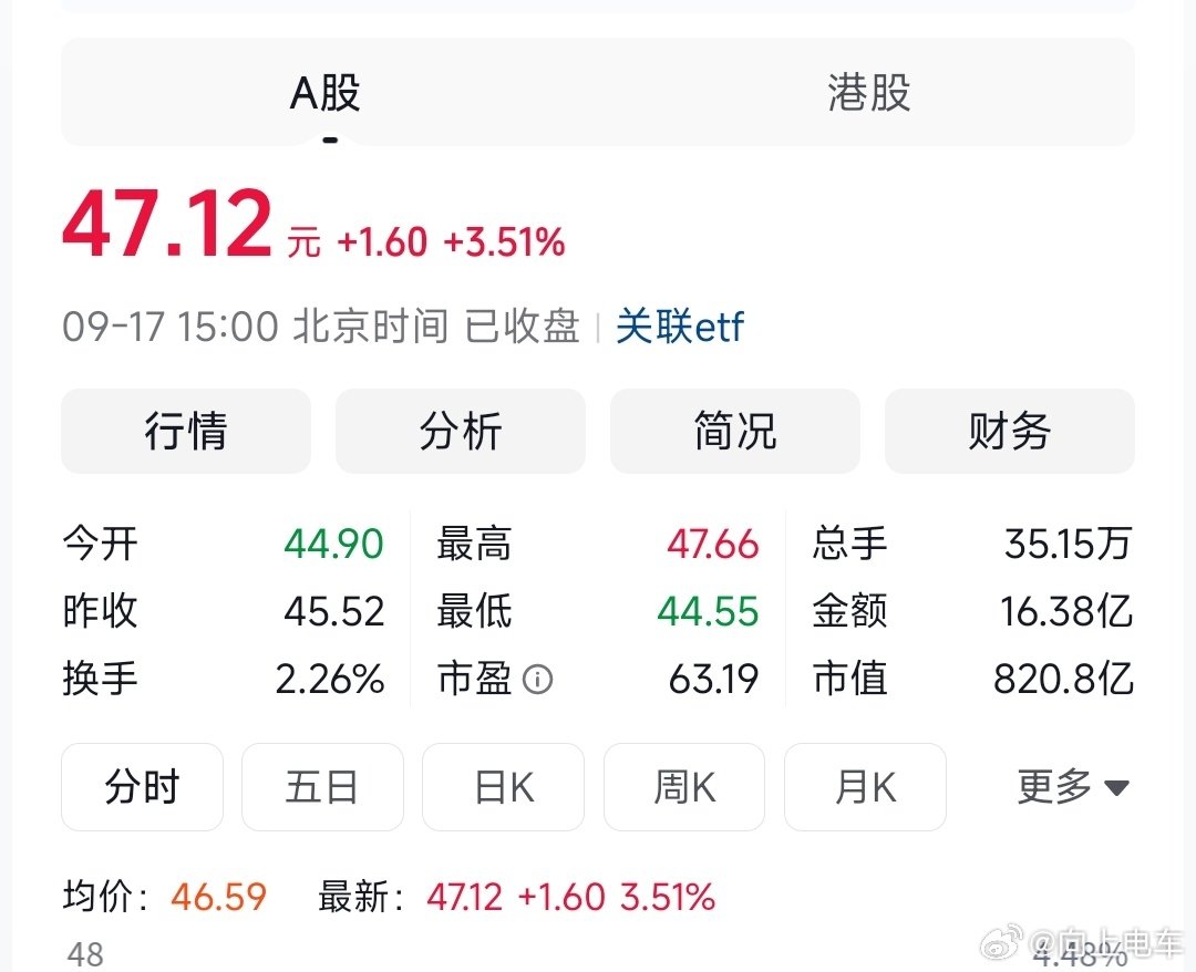#问界撤出鸿蒙智行门店#赛力斯股票今天涨了，看起来还是有很多人看好的，现在说什么也没有用了，证明赛力斯如何就看问界的销量了，扯这扯那的一点用没有。 ​