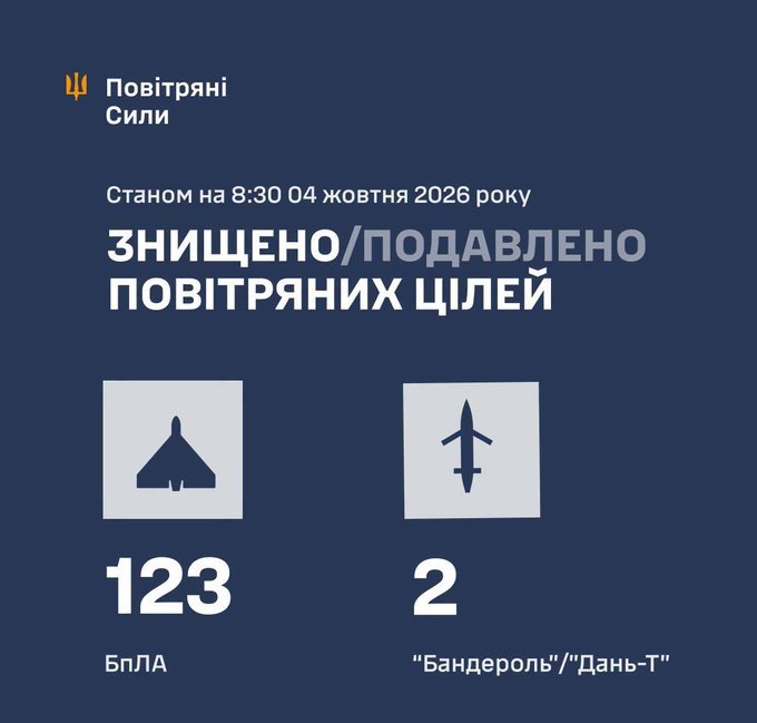 🇺🇦 防空部队击落/压制了 123 架敌方无人机以及 2 架“Banderol”/“Dan-T”。
125/135 ​