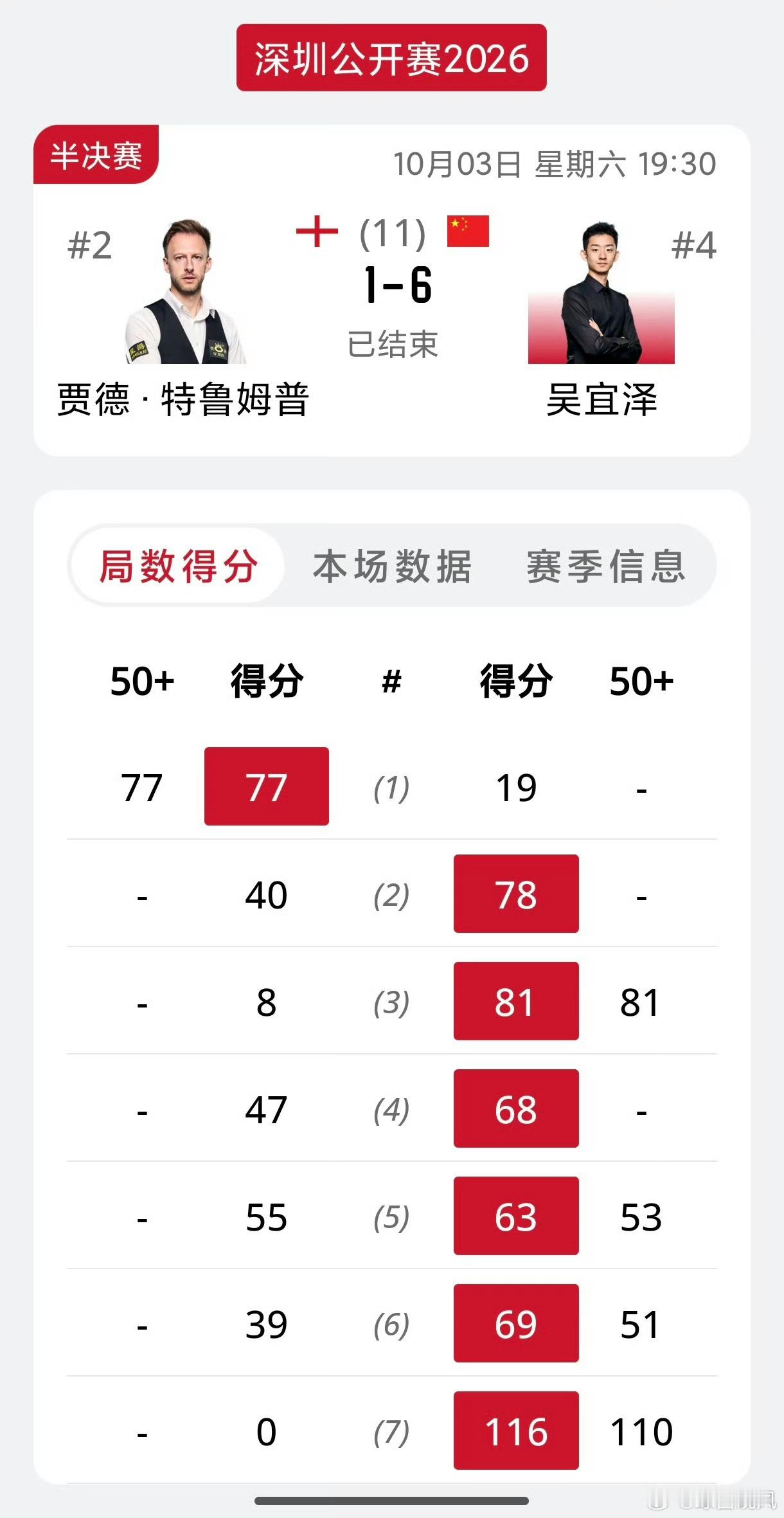 【#吴宜泽连胜6局击败特鲁姆普#】
2026斯诺克深圳公开赛半决赛，中国选手吴宜泽上演惊艳一战，在先丢首局的情况下，打出一波六连鞭，最终以6-1大胜世界第二特鲁姆普，挺进决赛。
 
首局特鲁姆普凭借单杆77分拿下胜利，可这也是他全场唯一赢下的一局。此后吴宜泽攻防在线，手感火热，轰出单杆110分破百 ​