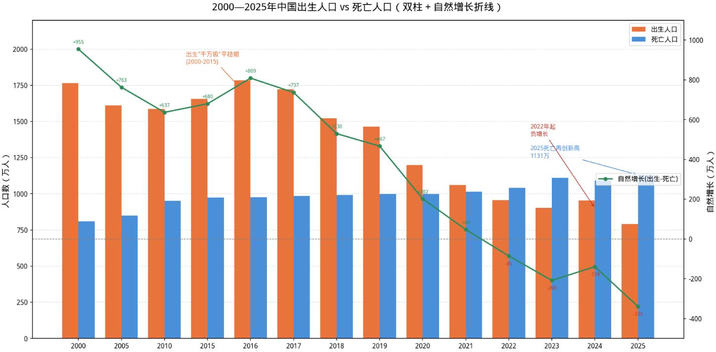 2000年-2025年  中国年度出生人口与死亡人口一览表