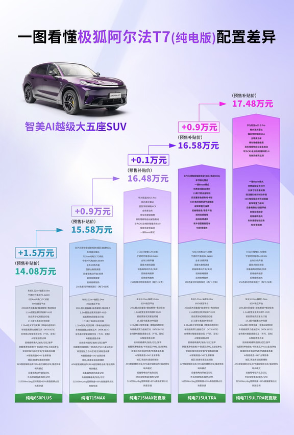 极狐T7，一图看懂配置差异