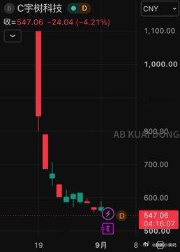 宇树科技正式跌破 550 元价格，股价腰斩。
较开盘价 1100 元，已下跌 50.3%
中签的没走就算了，新进的脑子是不是坏掉了？ ​