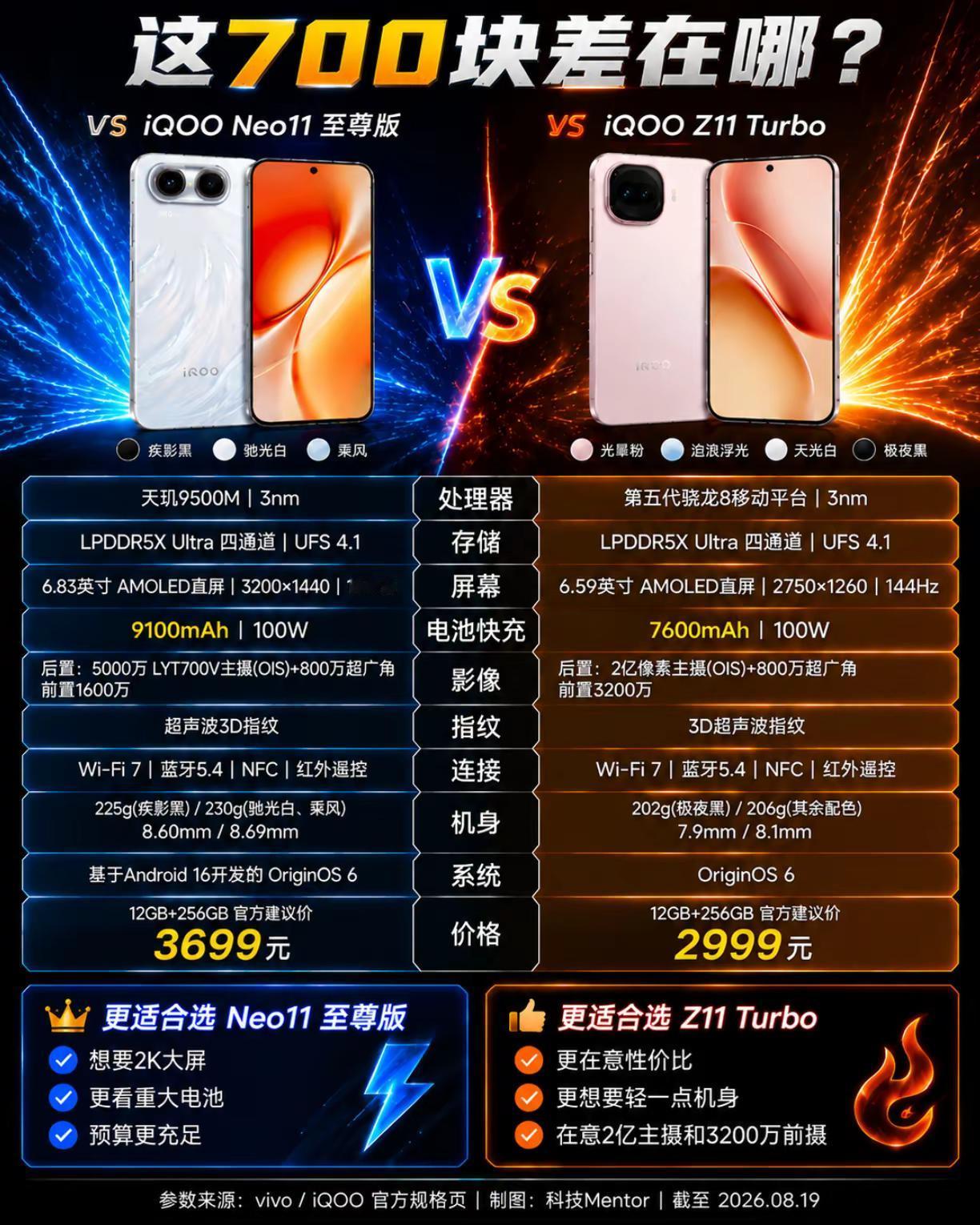 差700元，iQOO Neo11至尊版和Z11 Turbo怎么选？iQOO Neo11 至尊版和 Z11 Turbo，刚好代表了两种不同的购机思路。Neo11 至尊版直接把 2K屏、9100mAh大电池、天玑9500M这些硬配置拉满，目标很明确，就是给追求性能和体验的人准备的。而 Z11 Turbo