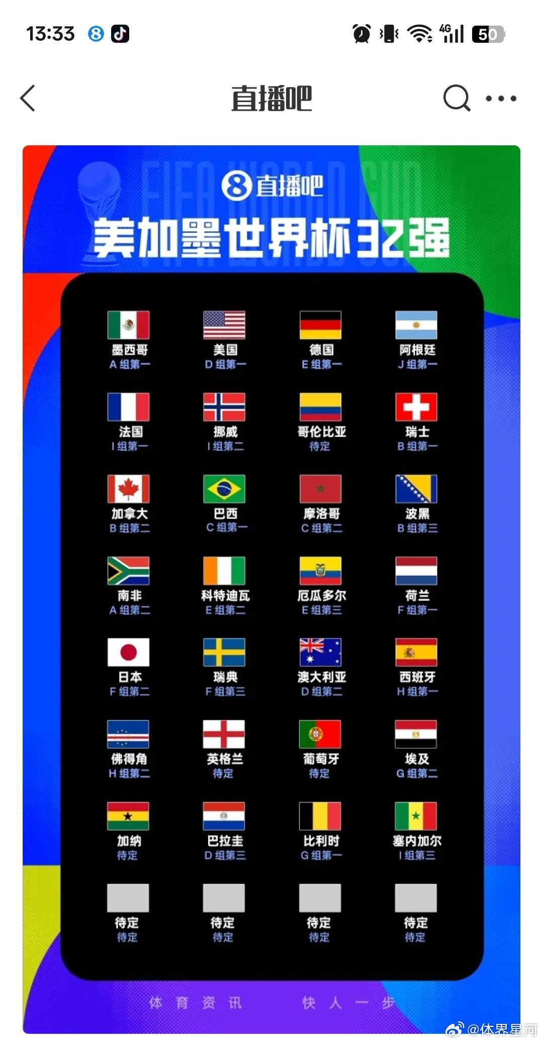 世界杯 随着G组、H组和I组末轮战罢，32强已定28席。已出线球队包括...