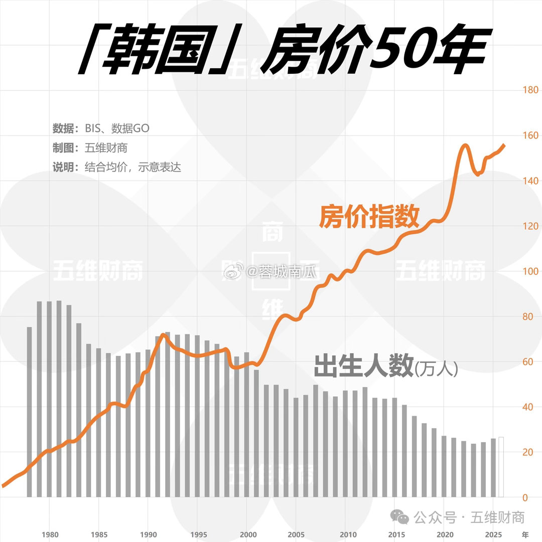 韩国房价50年……楼市 ​​​