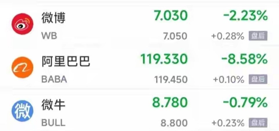 美股刚收盘：阿里跌超8%，稀土暴涨22%，周一A股咋办？
文｜亮剑财经观察
兄弟们，美股刚收盘。
先看大盘，三大指数集体收涨。道指涨0.98%，纳指涨0.43%，标普500涨0.43%。银行股、黄金股走强，高盛、摩根士丹利涨超2%，哈莫尼黄金涨超6%，埃氏金业涨超7%。从指数上看，昨晚美股算是稳住了。
但你往细了 ​