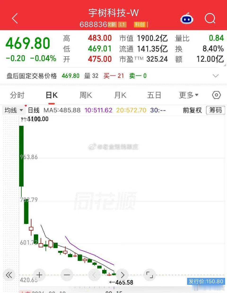 #宇树科技股价暴跌#宇树科技想要反弹真的太难了，万万没想到，尾盘最后五分钟直接跳水翻绿！
 
今天小幅高开，上午冲高最高涨2.72%，摸到483元。全天成交12亿，换手率8.40%，量能相比昨天有所放大。
 
很多投资者原本盼着这波反弹。股价从1100元回落，跌幅超58%，一路下行几乎没有像样反弹，技术面本就 ​