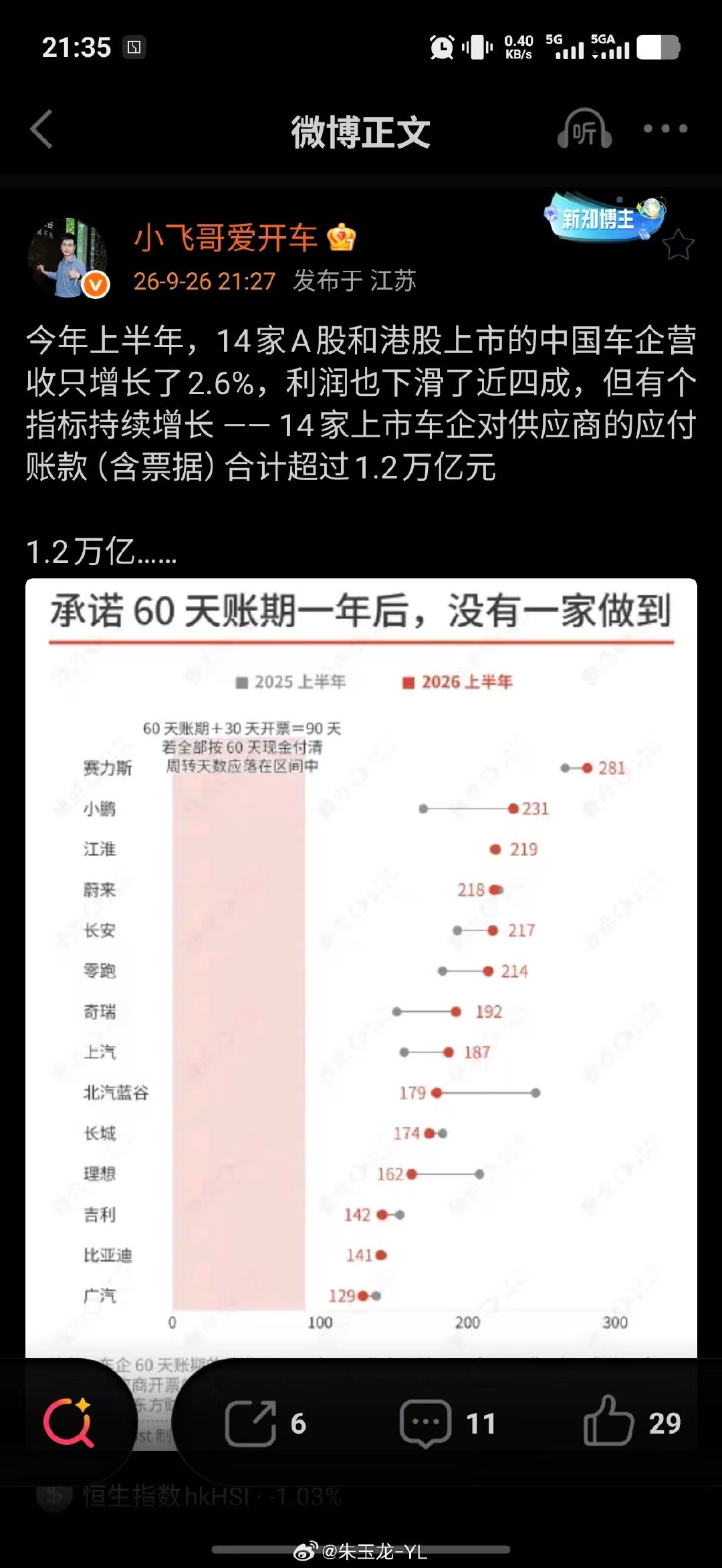 14 家主流上市车企应付账款及票据合计约 7825 亿元，不是 1.2 万亿

没那么多😃

#汽场全开# ​