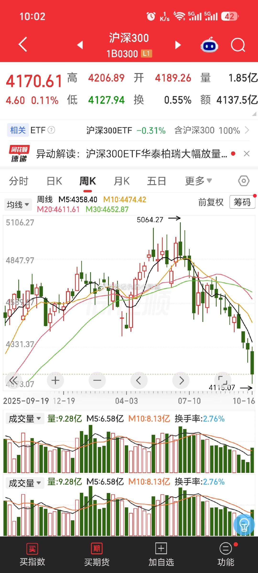 #沪深300连跌11周创纪录#
这个热搜搞错了，沪深300是连跌10周，没有11周 ​