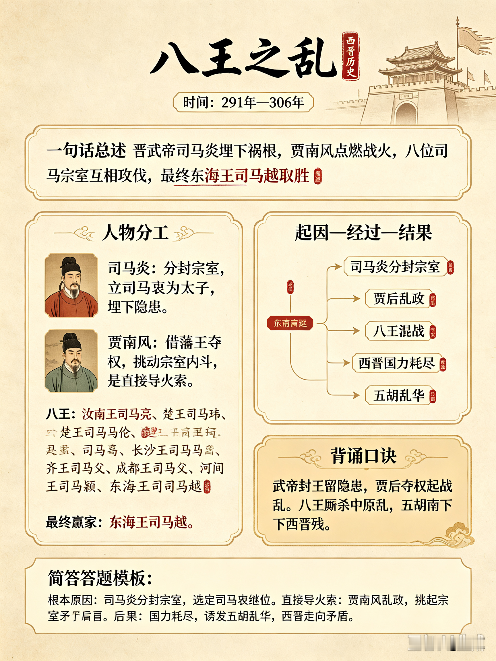 西晋八王之乱谁干的?
 
时间：291年—306年
祸根由晋武帝司马炎埋下，贾南风点燃战火，八位司马宗室王爷互相攻伐，最终东海王司马越取胜。
 
人物分工
 
1. 司马炎（根本原因，埋下祸根）
吸取曹魏皇室弱小被篡位的教训，大肆分封司马宗室，藩王掌握军队财权；立智力不足的司马衷为太子，埋下隐患
