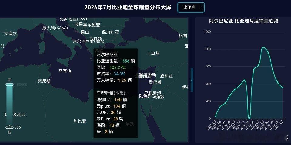7月份，比亚迪阿尔巴尼亚销量达到356辆，市占率34%，环比继续下滑，同比增长102.27%。 其中 海狮07 160辆 元plus 104辆 元UP 30辆 宋Plus 28辆 海鸥 13辆 唐 8辆。

#2026-07比亚迪海外销量##阿尔巴尼亚销量# ​