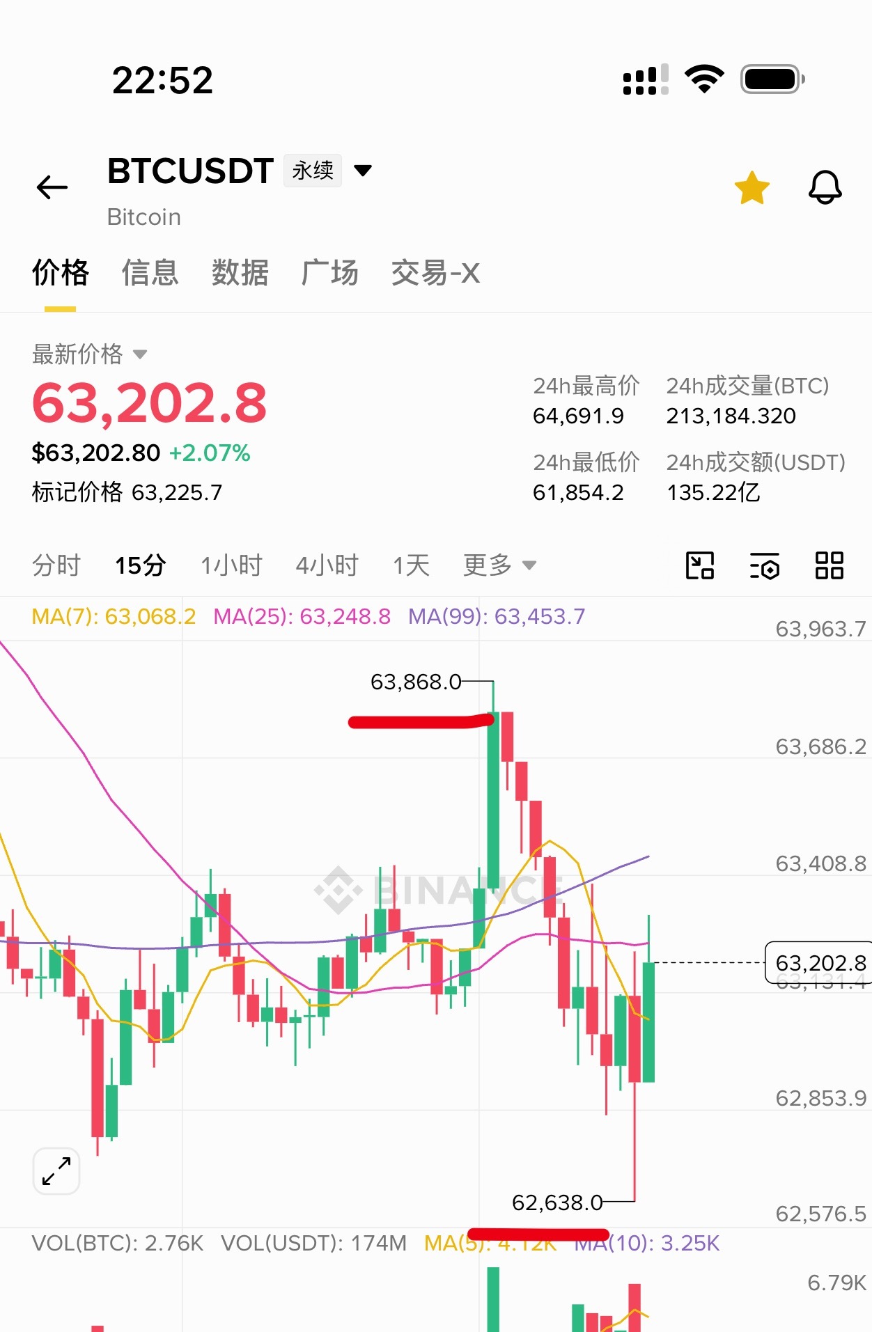 [超话]  实力无须多言！下午说的btc63500做空。