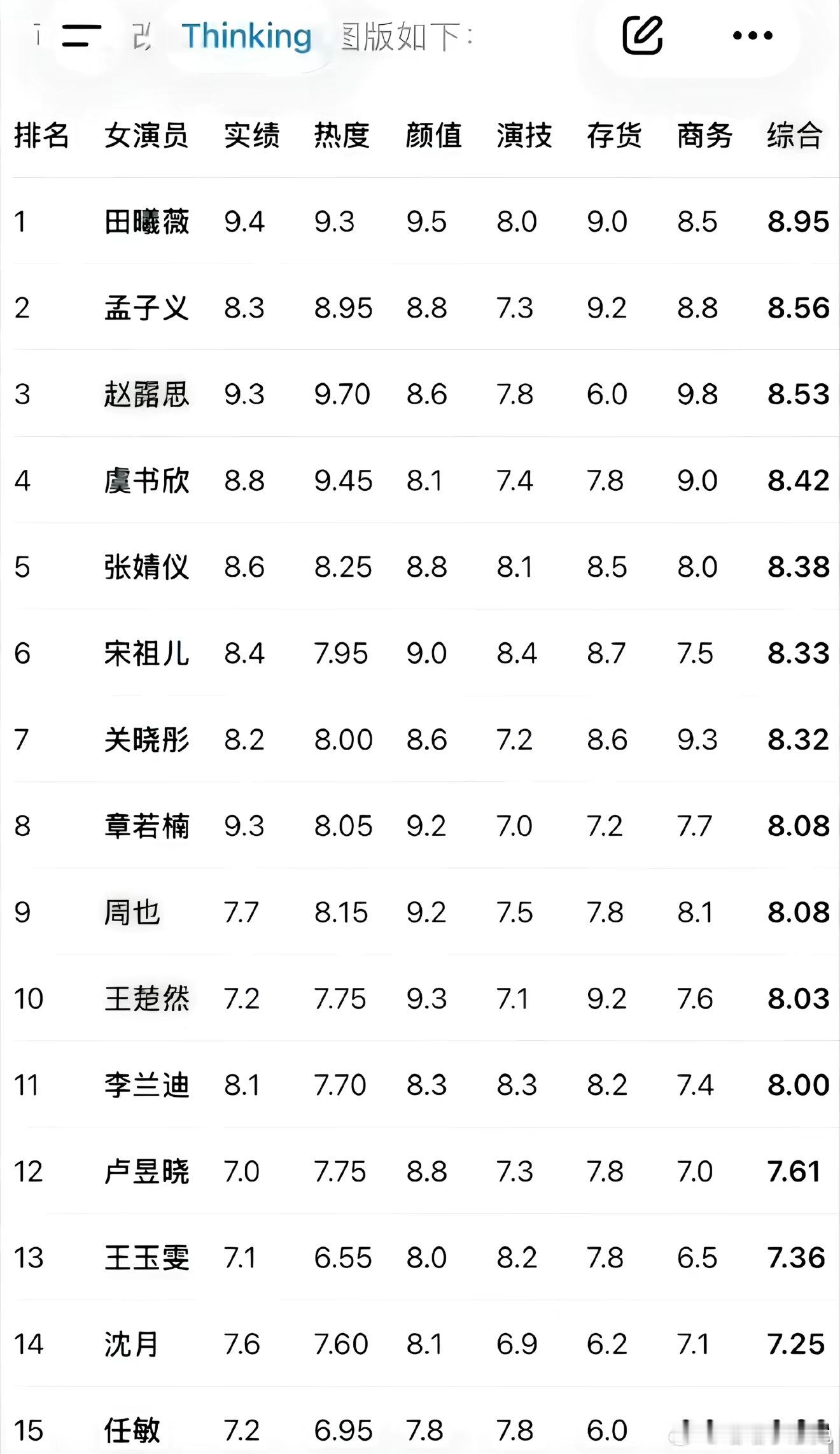 网友发布的95花排名，排名第一竟是田曦薇！第二是孟子义，第三第四才是赵露思和虞书欣！
不少人纷纷质疑真实性，到底是实绩说话还是流量为王？而你心中pick的95花TOP1是谁？
95花 ｜田曦薇 ｜内娱小花盘点｜孟子怡｜虞书欣｜赵露思｜宋祖儿｜张婧仪｜关晓彤｜章若楠｜周也｜王楚然｜李兰迪｜卢昱晓｜王 ​