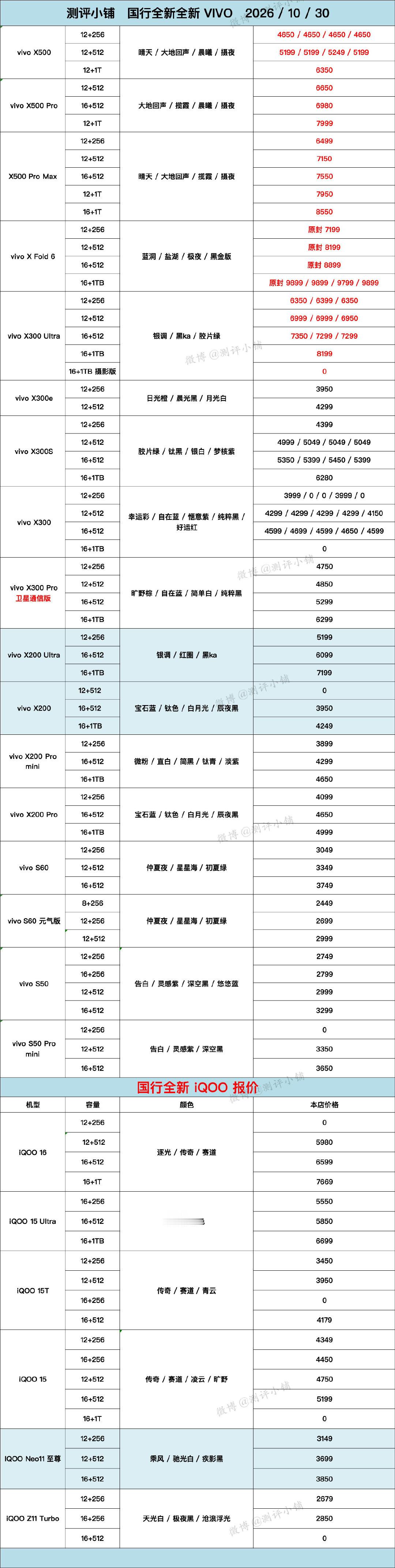 iPhone Duo，iPhone18 Pro Max，华为MateXT2，Mate90 Pro Max，红米K100 Pro/Max，vivoX300E，OPPO FindX9S Pro，Reno16系列等更新 ​