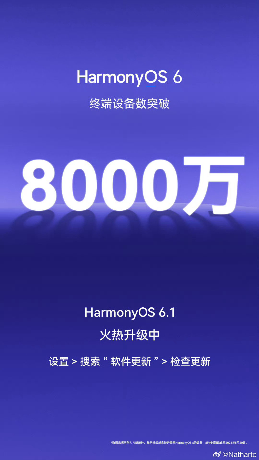 HarmonyOS终端设备数突破8000万！
共同见证鸿蒙速度，感谢每一位鸿蒙合伙人的选择与信赖！华为Mate 80系列、华为Mate X7系列等超多设备已支持升级HarmonyOS 6.1
打开设置＞搜索“软件更新”＞检查更新，马上升级体验！ ​