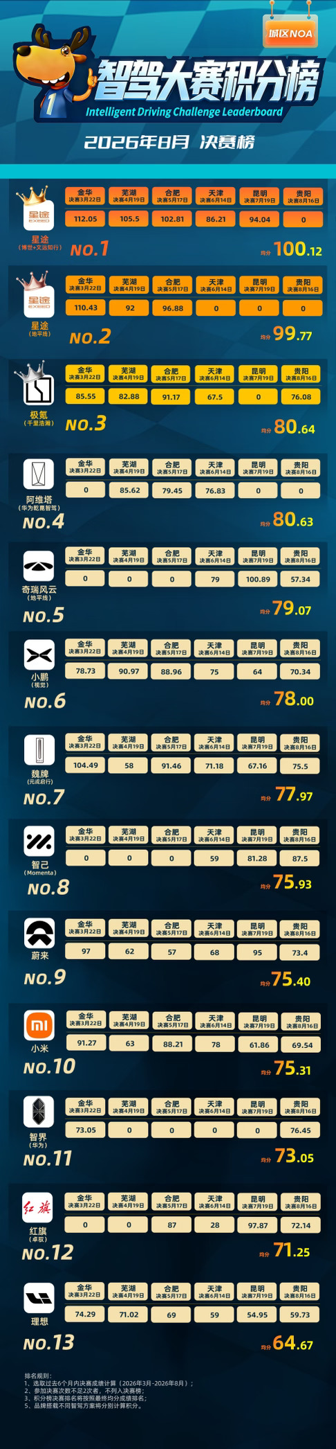 8月智驾榜更新，埃安成最大黑马