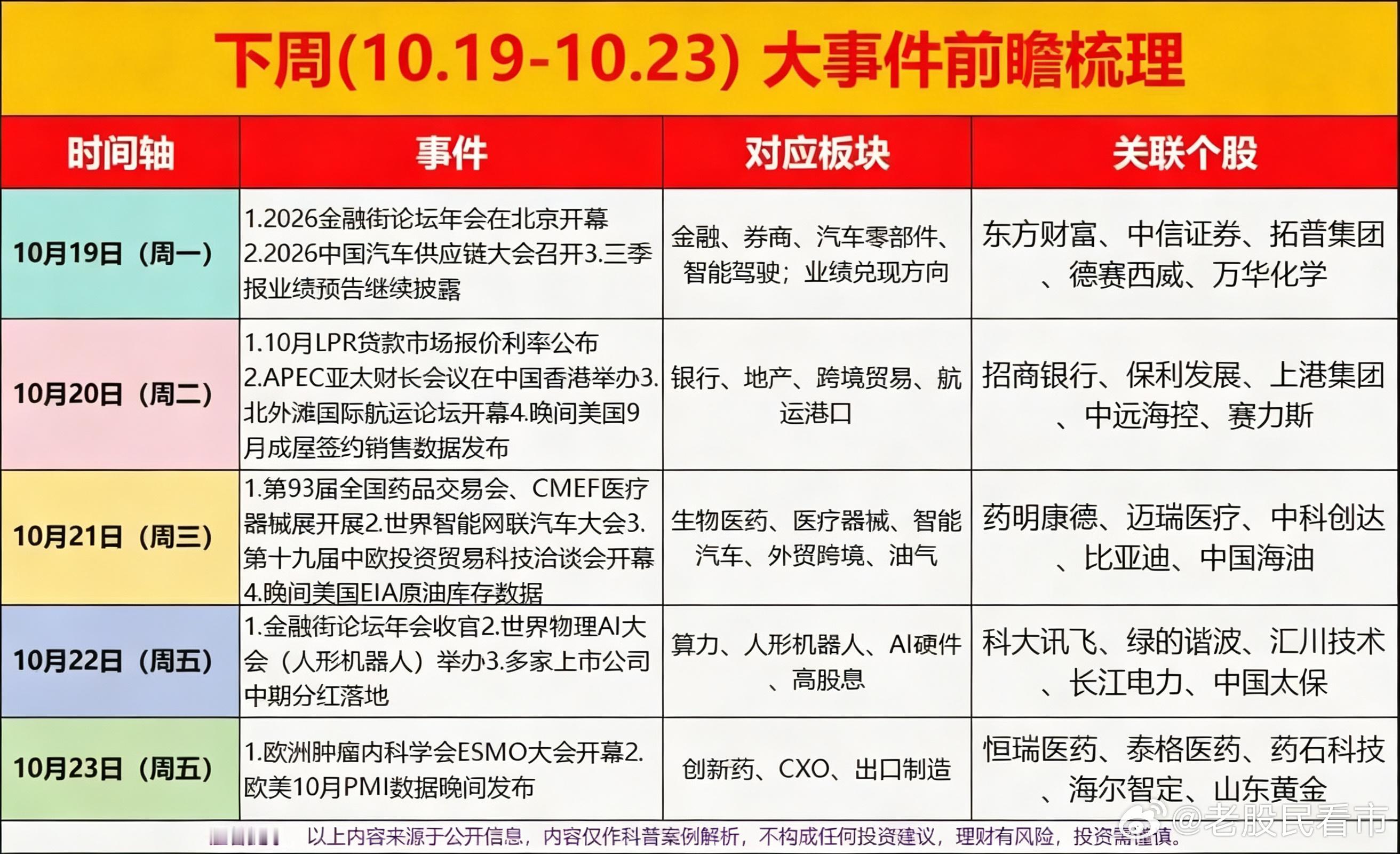 下周（10.19-10.23）重大事件前瞻梳理

下周多个重磅产业会议与宏观数据集中落地。周一金融街论坛、汽车供应链大会开启，叠加三季报预告持续披露；周二将公布LPR利率，APEC财长会同步召开；周三医药、智能汽车产业展会密集登场；周四聚焦人形机器人产业论坛；周五ESMO肿瘤大会开幕，晚间欧美PMI出炉。 ​
