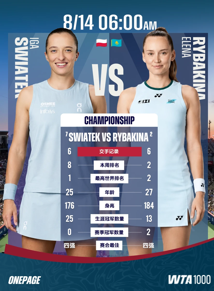 WTA1000多伦多决赛：斯瓦泰克vs莱巴金娜