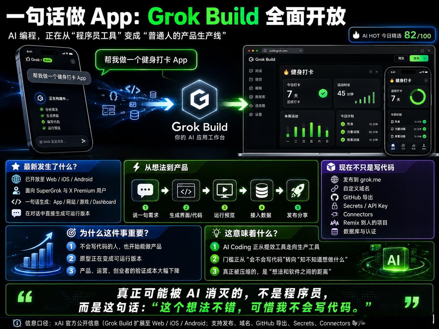 不会写代码，也能一句话把 App 做出来了。

Grok Build 今天全面开放到网页、iOS 和 Android，SuperGrok 和 X Premium 用户都可以直接用。

你只要说一句：
“帮我做一个健身打卡 App。”
“做一个数据仪表盘。”
“做个小游戏。”

它就会在聊天里直接生成可运行版本。

而且现在不只是给代码：还能发 ​