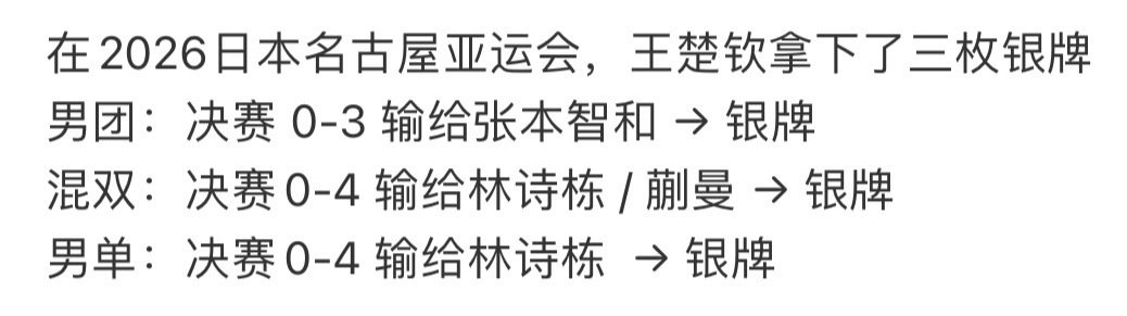 #王楚钦vs林诗栋##林诗栋金牌#
怎么肥四，哥哥怎么又输了[泪]
哥哥辛苦了，哥哥未来可期！ ​