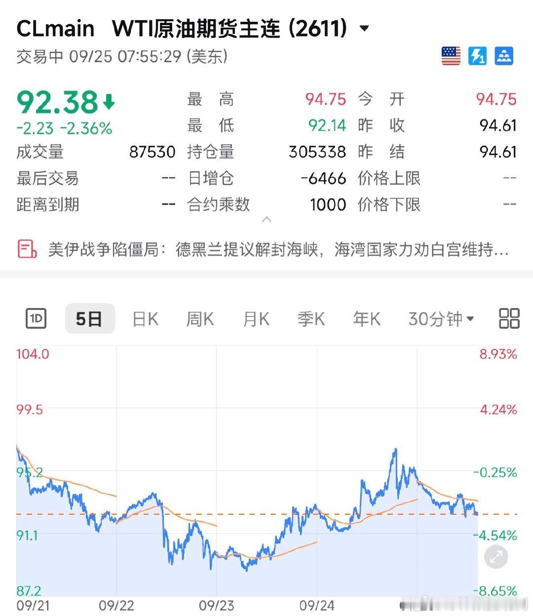 赌地缘政治玩油的快疯掉了...
今天要打，明天要和，今天要灭国，明天要谈谈.. ​
