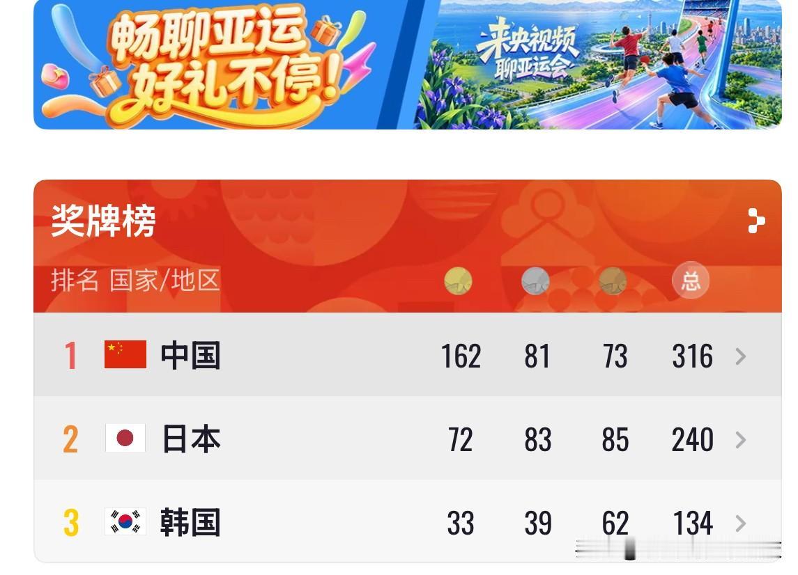 一觉醒来，亚运会奖牌榜中国总奖牌数突破了300枚，来到了316枚。

10月2日这一天，中国代表团拿下7金10银10铜，总成绩变成162金81银73铜，金牌榜、奖牌榜都还是第一，日本、韩国排在后面。

比起数字，这7块金牌的分布更值得看。跆拳道的马静月、柔道的牛馨冉，拿的都是各自队伍本届第一金；射箭