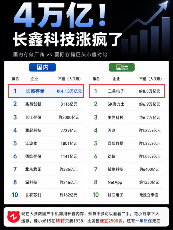 长鑫科技涨疯了，打破海外垄断！