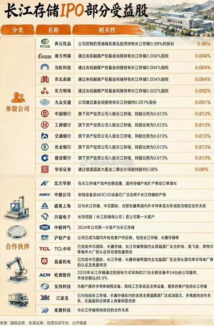 长鑫科技中签，长江存储也中签吧！[祈祷]
#新股申购##长江存储利润##股票# 
长江存储控股股份有限公司科创板IPO招股书披露，拟公开发行不低于19.8亿股且不超过24.3亿股，募资330亿元用于长江存储量产线技术升级项目（208亿元）及研发相关募投项目（122亿元）。保荐机构为中信证券和中信建投。

招股说 ​
