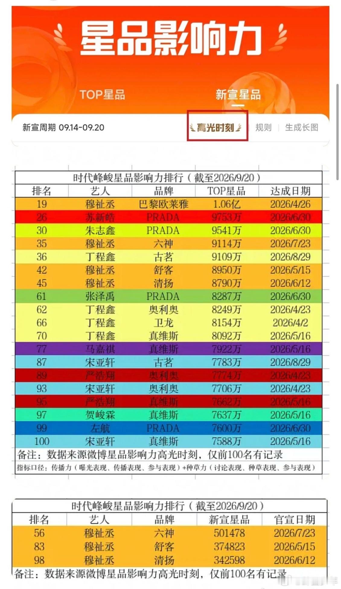时代峰峻艺人星品排名时代峰峻艺人星品影响力排名时代峰峻艺人星品影响力拉表更新，统计截至2026年9月20日，来看看各位艺人的商业影响力数据。 ​​​
