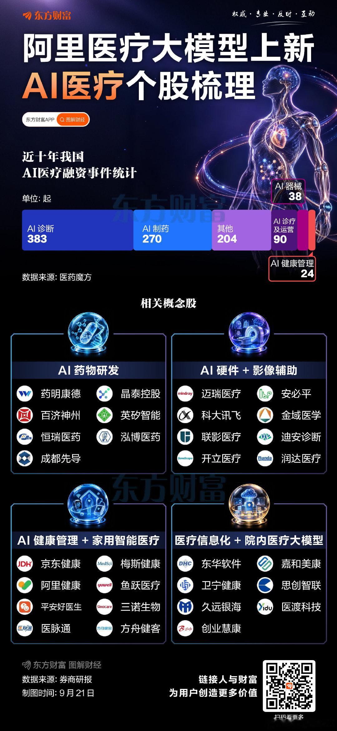 AI医疗：
阿里巴巴达摩院联合浙大一院推出全球首个专家级通用医疗影像AI模型DAMO RADAR
该模型可从单张腹部增强CT影像中，一次性识别146种病症，诊断水平首次达到影像科专家水准。 ​