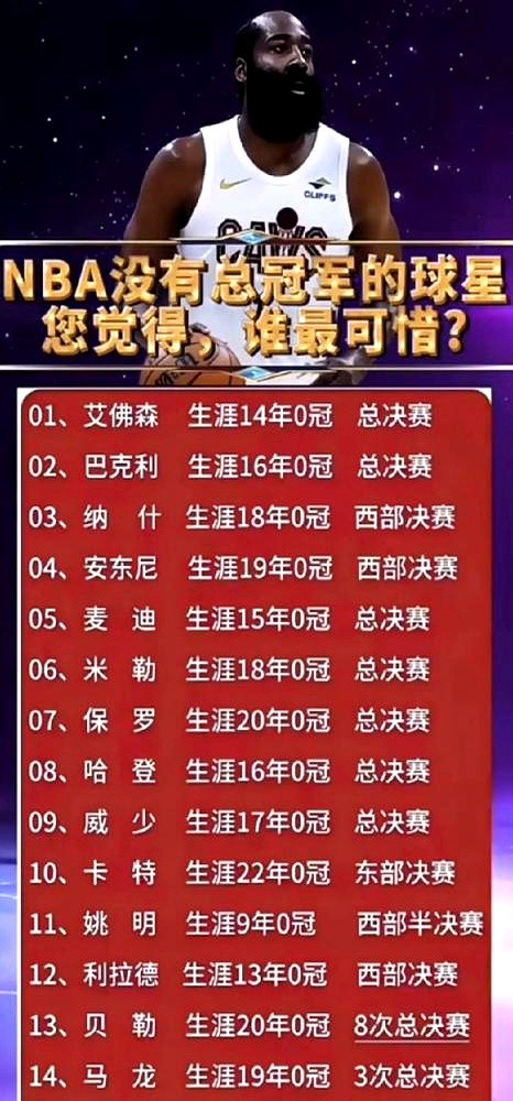 NBA三大“无冕之王”，哈登、威少、保罗，究竟谁的生涯最让人惋惜？

一个MVP，一个历史三双王，一个助攻大师。三个人手里攥着的个人荣誉，能让联盟99%的球员羡慕一辈子，可偏偏那枚最闪亮的总冠军戒指，就像隔着一层捅不破的窗户纸。

哈登扛着球队进西决，关键时刻却总差一口气。威少一个人就是一支军队，数