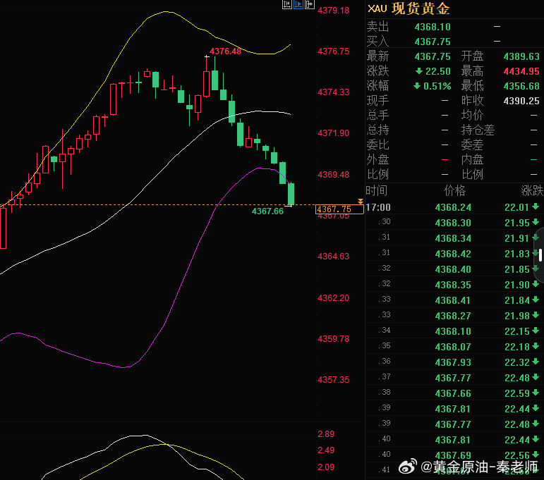 黄金布局：4377-75附近空。行情抵达4367，呈现80点   日内...