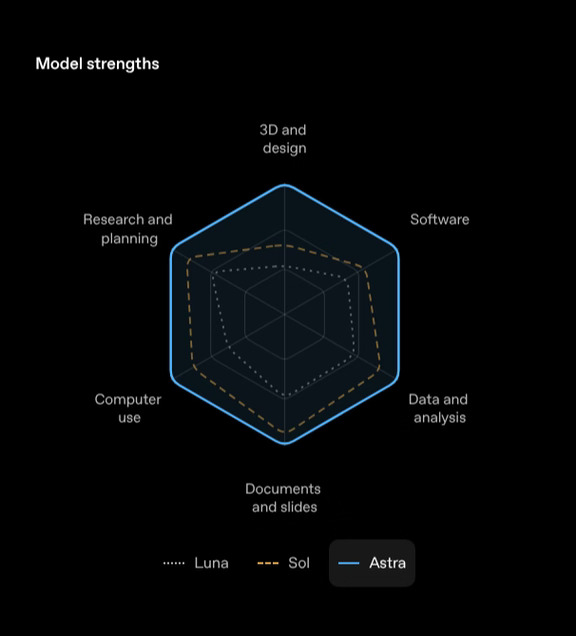OpenAI 发布了 GPT-6 Sol 和 Luna，API 价格减半，同时 Anthropic 发布了 Claude Opus 5.5，这是首个 Claude 5.5 模型，性能大致达到 Fable 5.1 水平，价格比 Opus 5 低 40%，Sonnet 5.5 和 Haiku 5.5 将在未来几周内发布
	
- GPT-6 Sol 和 Luna 的训练方式类似于 Astra（仍是顶级模型），成本比 GPT-5.6 促销定价低 50%（每百万 token 2 美元/10 美元和 0.10 美元/0.50 美元），缓存输入读取享 90% 折扣，外加缓存安全努力和工具切换功能，输出更短更清晰，在编码工作上显示的误导性声明更少，并将于今日逐步在 ChatGPT Work（尚未在 Chat 中）推出，适用于付费用户的 Codex 和 API，Luna 适用于免费和 Go 版桌面应用
	
- Opus 5.5 每百万 token 定价 4 美元/20 美元，缓存读取 0.20 美元...