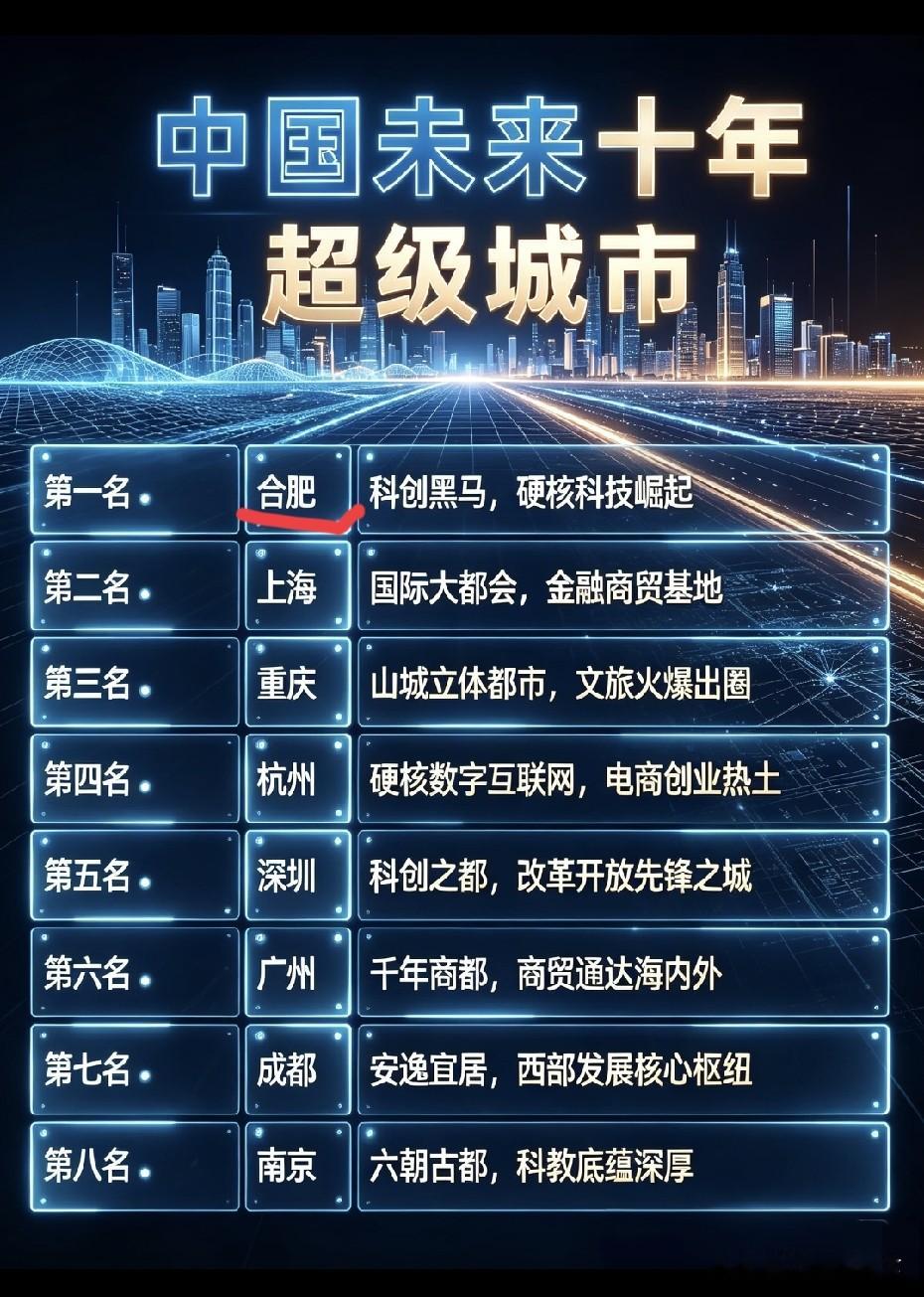 论科技发展，上海、深圳、广州、重庆、杭州、成都、南京本身底子雄厚，产业、人口、基建都有扎实底盘，长期稳居国内第一梯队是共识。但“未来十年超级城市”本身没有统一标准，把合肥排第一，争议很大。
重点聊合肥：合肥确实是近些年公认的科创黑马，靠押注半导体、新能源、显示面板，长鑫、蔚来、京东方落地，产业升级速