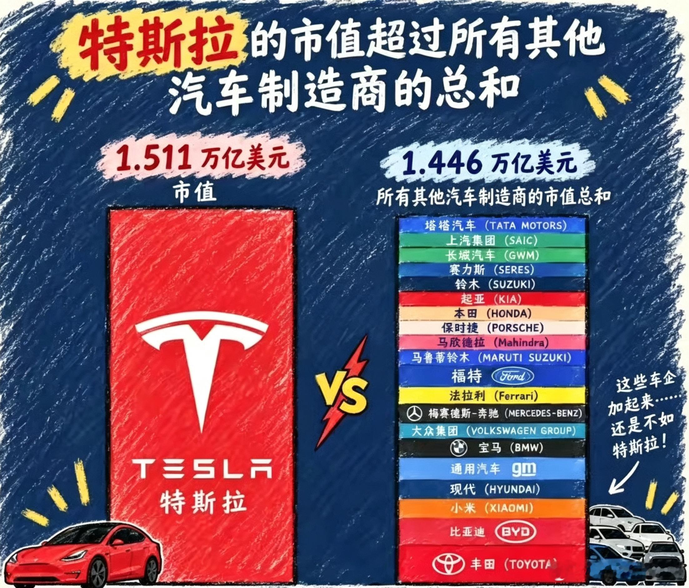 一张在海外社交媒体 X 上疯传的市值对比图打破了汽车工业的认知壁垒：
特斯拉的最新总市值拉升至 1.511 万亿美元，而将丰田、比亚迪、大众、奔驰、宝马、通用、福特、法拉利、保时捷、现代、小米、吉利、长城等全球所有公开上市的车企市值统统加在一起，也只有 1.446 万亿美元。
这意味着，特斯拉一家 ​