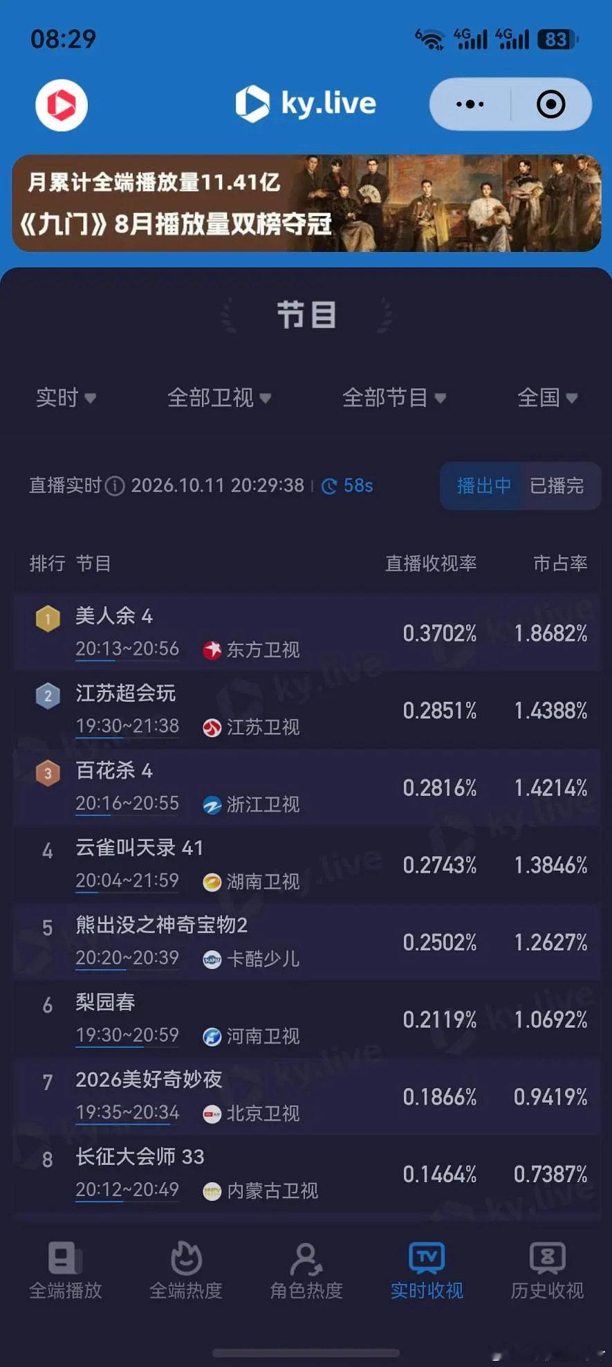 李一桐美人余收视卫视第一了
还是从0.15超低拉起来的  而且李一桐之前的上星剧收视率好像都还不错[憧憬][憧憬] ​