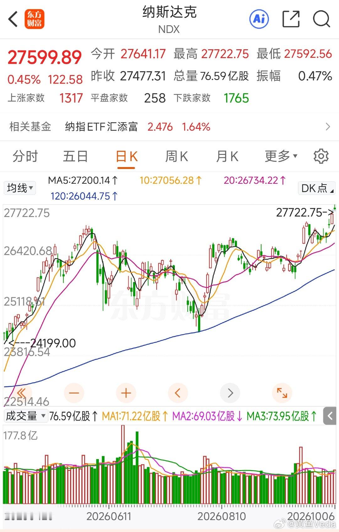 半导体芯片板块领涨，费城半导体指数大幅上行，英伟达继续刷新历史新高

标普500和纳斯达克齐创历史新高，科技股领涨，市场风险偏好持续高涨

罗素2000小盘股期货跌0.54%，大盘科技股与小盘股走势分化，市场广度存隐忧 ​