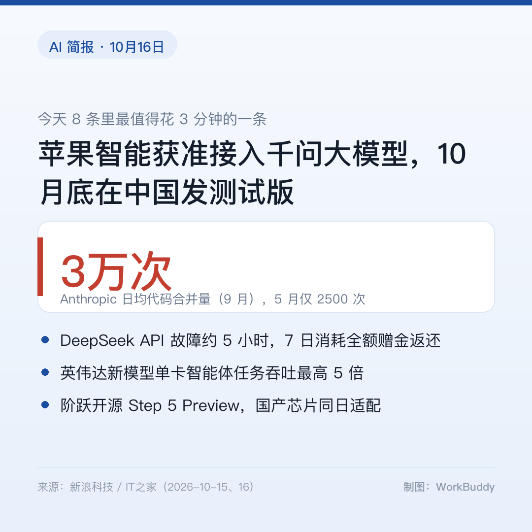 【AI 简报 · 10月16日】
今天 8 条里，有一条最值得你花 3 分钟：库克亲口确认，苹果智能这次真的要在中国上线了。
1. 苹果智能获准接入阿里千问大模型，10 月晚些时候在中国发布测试版，首批含实时翻译、书写工具、照片清除，Siri AI 不在首批（库克 10 月 15 日在上海受访时确认