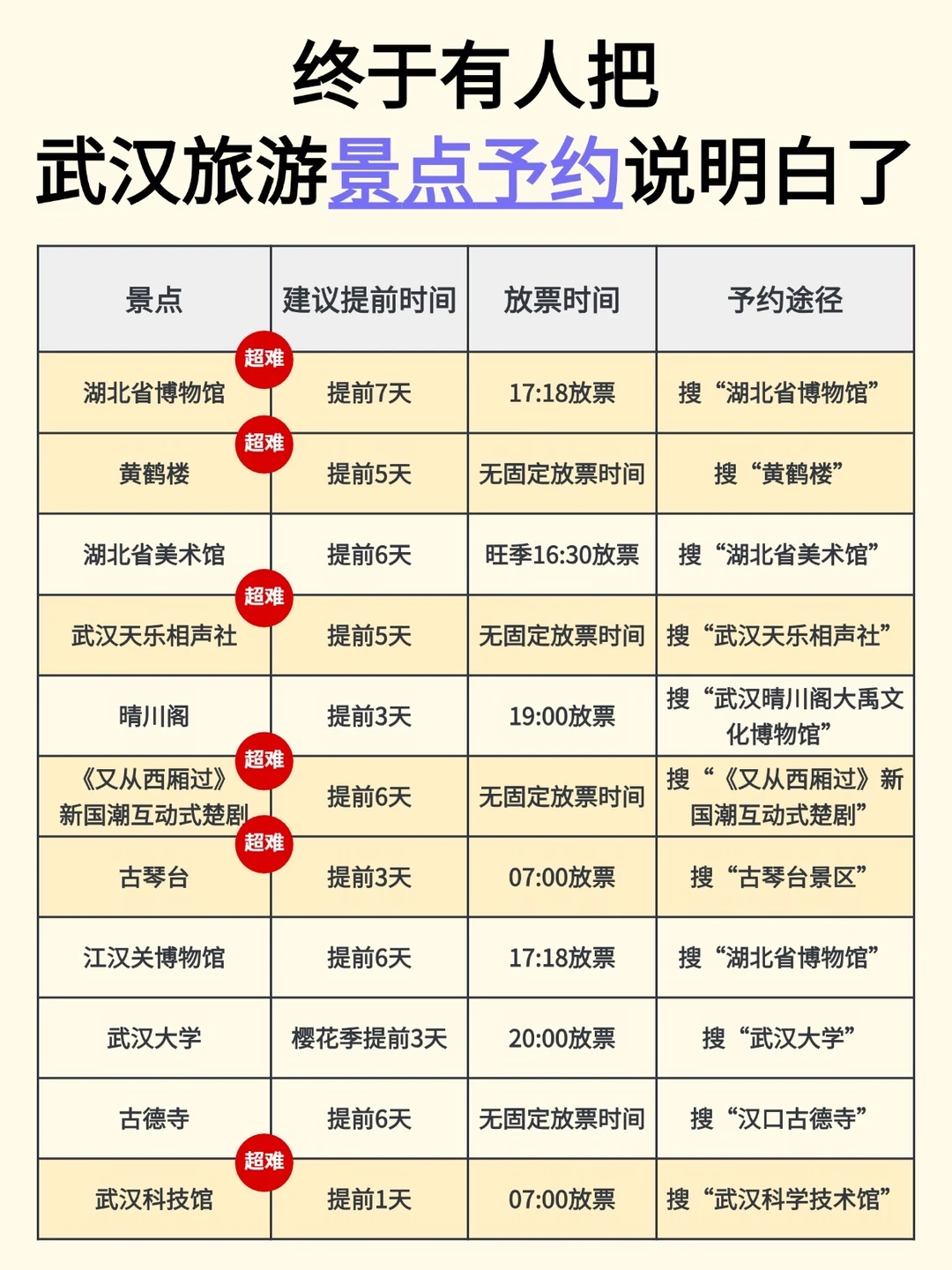 👊武汉会惩罚每一个不提前予约的人😭