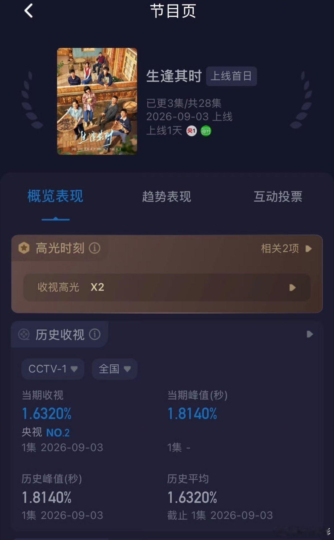 #关晓彤生逢其时首播收视率# 酷云实时峰值：2.73%，酷云平均收视2.31%，一小时市占率峰值：14.07%，全频道同时段收视第一，被新闻联播报道。爱奇艺开播前总预约：102.6万，上线15分钟登上爱奇艺飙升榜TOP1，爱奇艺首日站内最高热度值：8762，咪咕视频剧集榜日榜登顶，云包场投放数量：62864份。微博话 ​