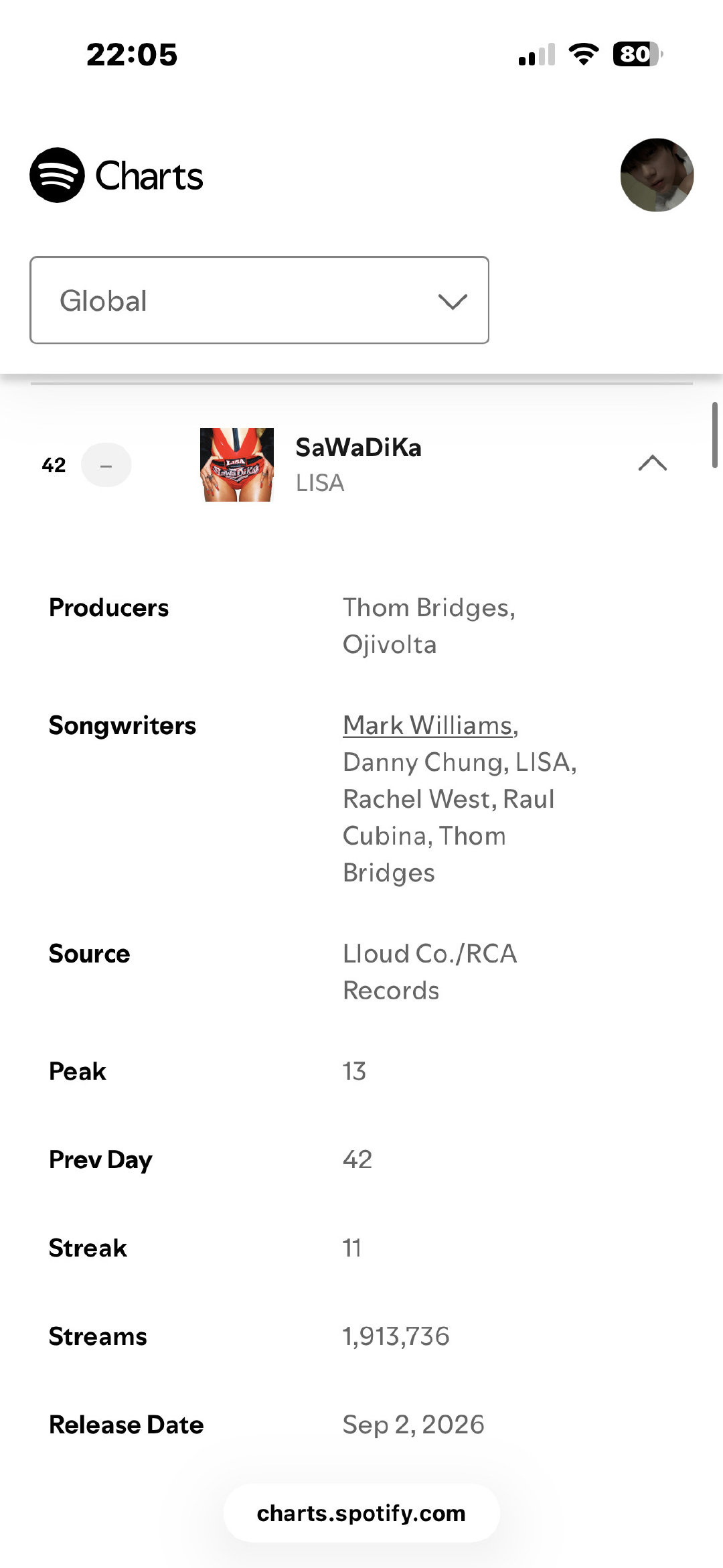 今日份流媒
全球🌍191w （榜42）
美区🇺🇸28w （榜195） 
太棒了🌟👏美区🇺🇸 依旧在榜！
看来Lisa真的吸到美国粉丝了 ​