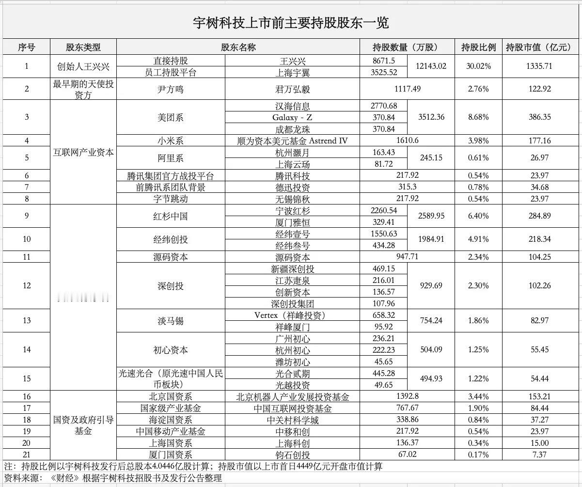 上市之路就是个造福神话，宇树科技和长鑫科技，个个都在不断创造奇迹。尤其是独具慧眼的天使投资人回报非常高，机构跟投个个盆满钵满，再光鲜都是资本的游戏与老百姓无关。 ​