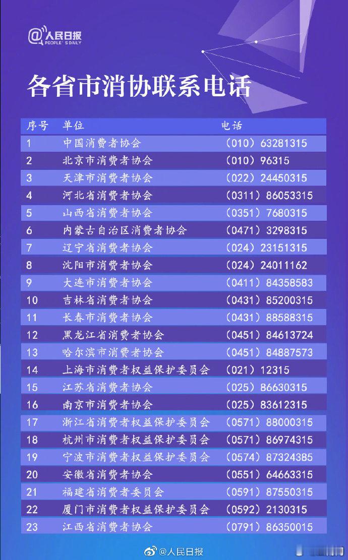 【有用！收好这份消费维权指南】网购买到假冒伪劣商品、快递包裹出问题、购物消费遇上霸王条款…如何维护自身权益？收好实用消费维权指南及消费维权投诉举报电话↓ ​​​#一地严查赵一鸣好想来等零食门店##头部零食品牌接连陷入缺斤短两争议#（人民日报） ​